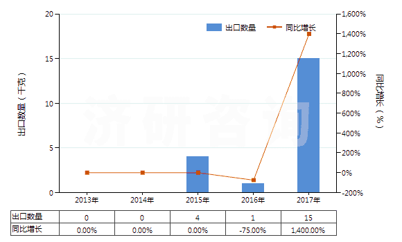 2013-2017年中國(guó)其他胰島素及其鹽(HS29371290)出口量及增速統(tǒng)計(jì)